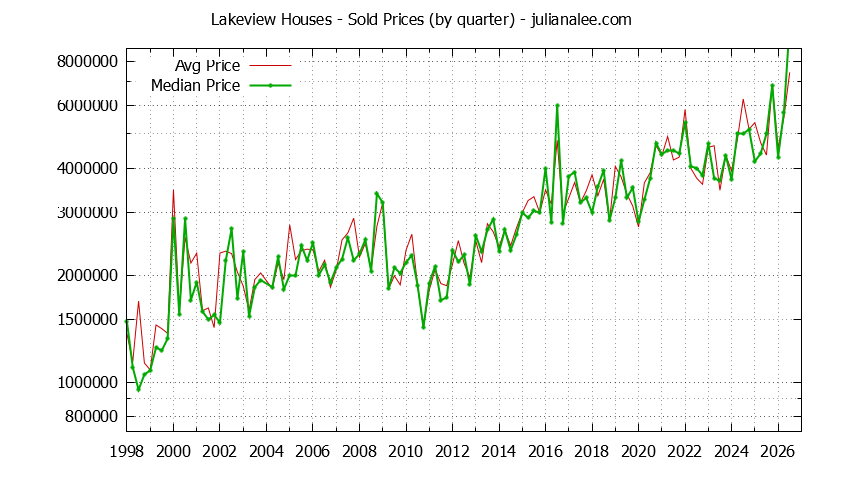 Quarterly Median and Average Price of a Lakeview Home