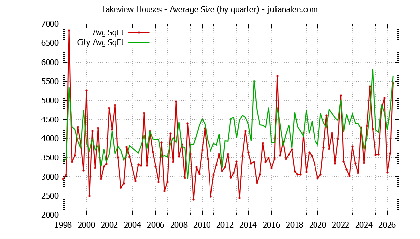 Graph of the Quarterly Average Size of Lakeview vs. Hillsborough Houses Sold