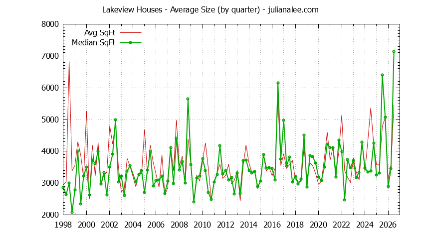 Graph of the Quarterly Average Size of Lakeview Houses Sold