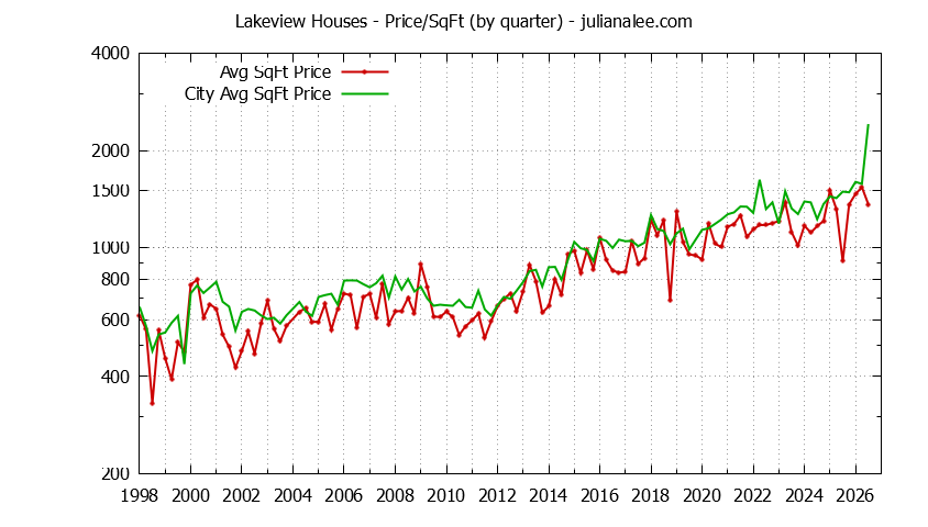 Graph of the Quarterly Average Price Per Square Foot for Lakeview & Hillsborough Homes