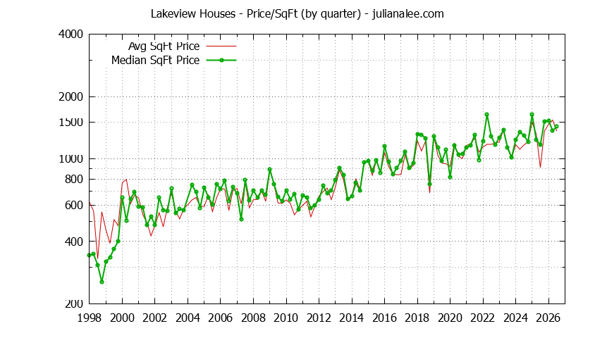 Graph of the Average Quarterly Price Per Square Foot for Lakeview & Hillsborough Homes