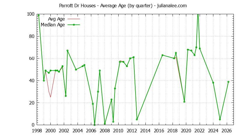 Graph of the Quarterly Average Age of Parrott Dr Houses Sold