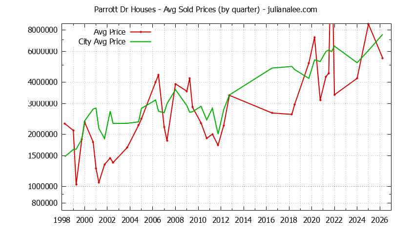 Quarterly Average Price of a Parrott Dr Home