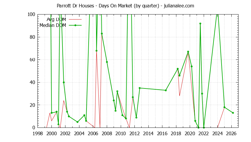 Graph of the Quarterly Average Days On Market for Parrott Dr Houses Sold
