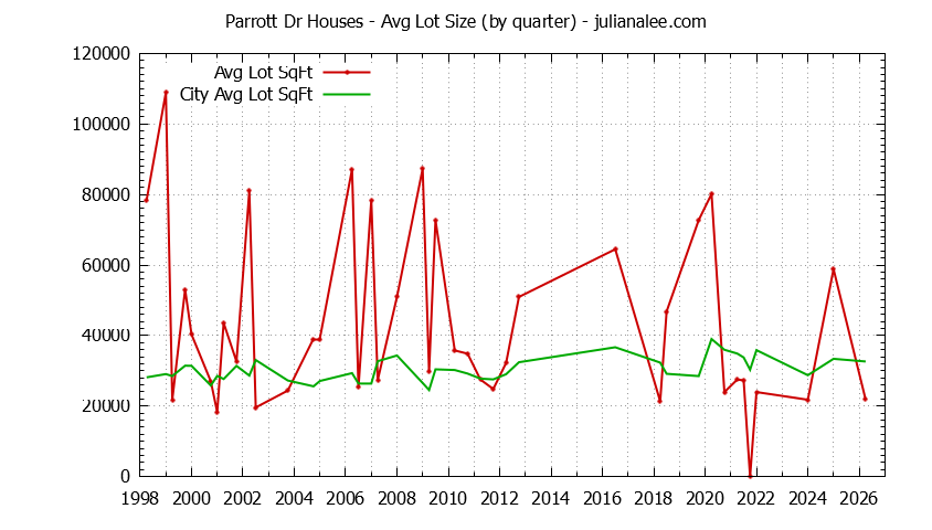 Graph of the Quarterly Average Lot Size of Parrott Dr vs. Hillsborough Houses Sold