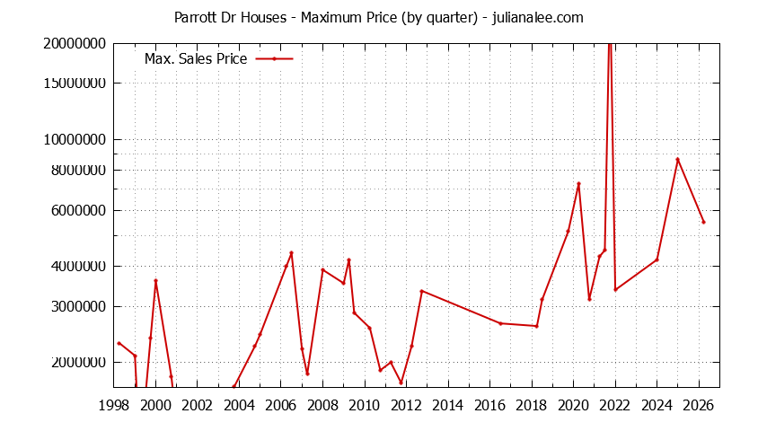 Graph of the Quarterly Maximum Price for Parrott Dr Houses Sold