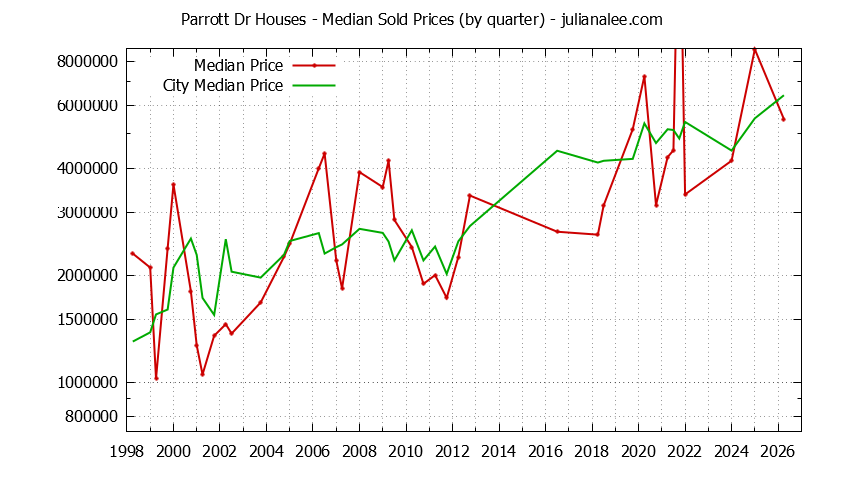 Quarterly Median Price of a Parrott Dr Home