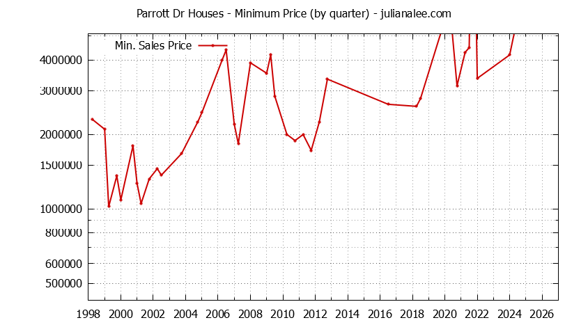 Graph of the Quarterly Minimum Price for Parrott Dr Houses Sold