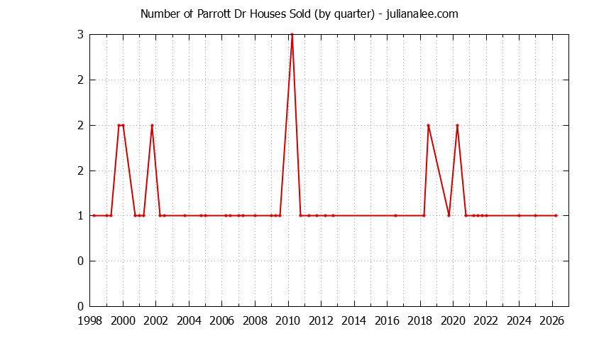 Graph of the Quarterly Number of Parrott Dr Houses Sold