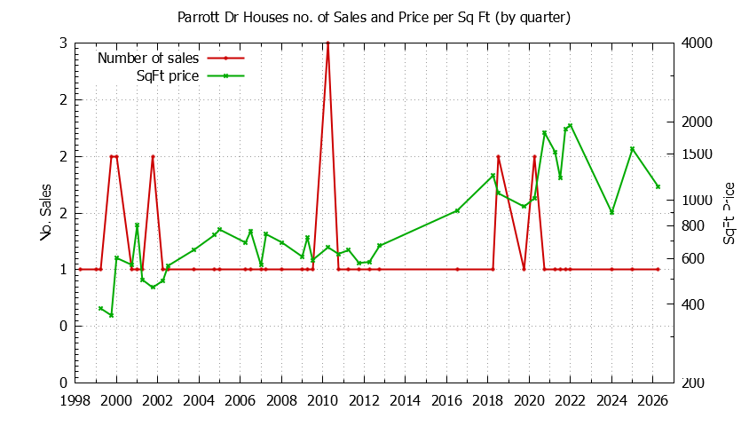 Graph of the Quarterly Number of Sales vs. Price Per SqFt for Parrott Dr Houes Sold