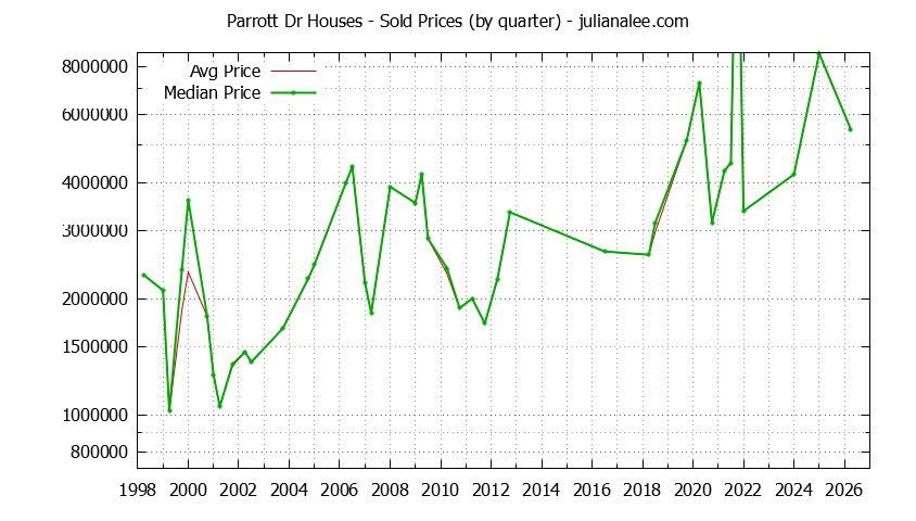 Quarterly Median and Average Price of a Parrott Dr Home
