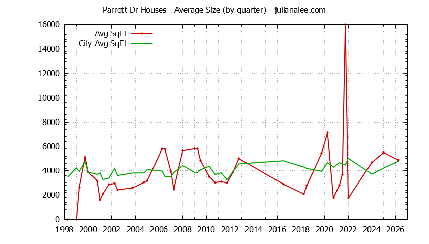 Graph of the Quarterly Average Size of Parrott Dr vs. Hillsborough Houses Sold