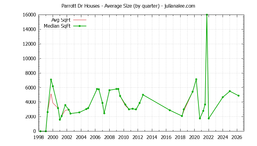 Graph of the Quarterly Average Size of Parrott Dr Houses Sold