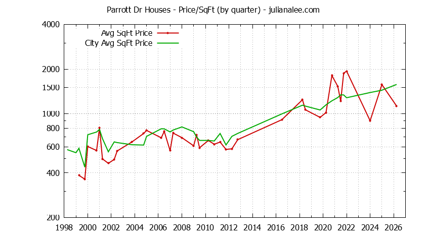 Graph of the Quarterly Average Price Per Square Foot for Parrott Dr & Hillsborough Homes