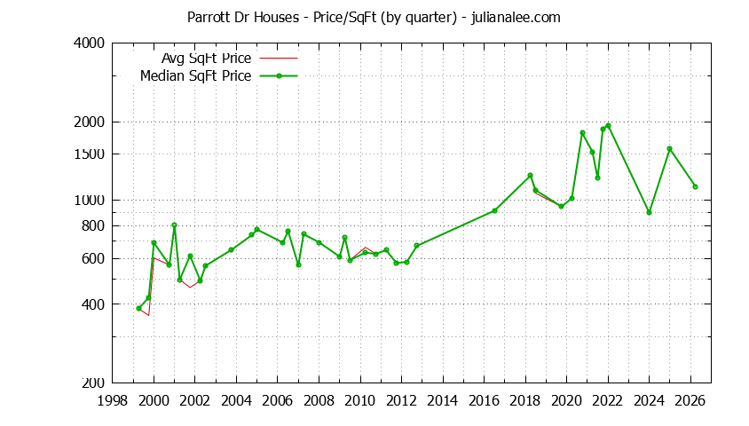 Graph of the Average Quarterly Price Per Square Foot for Parrott Dr & Hillsborough Homes