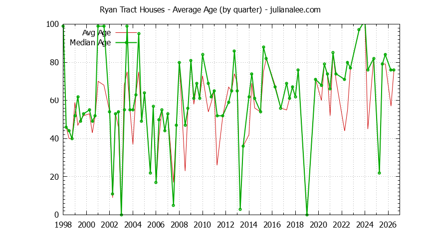 Graph of the Quarterly Average Age of Ryan Tract Houses Sold