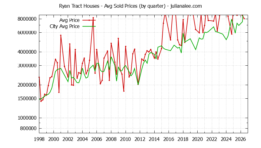 Quarterly Average Price of a Ryan Tract Home