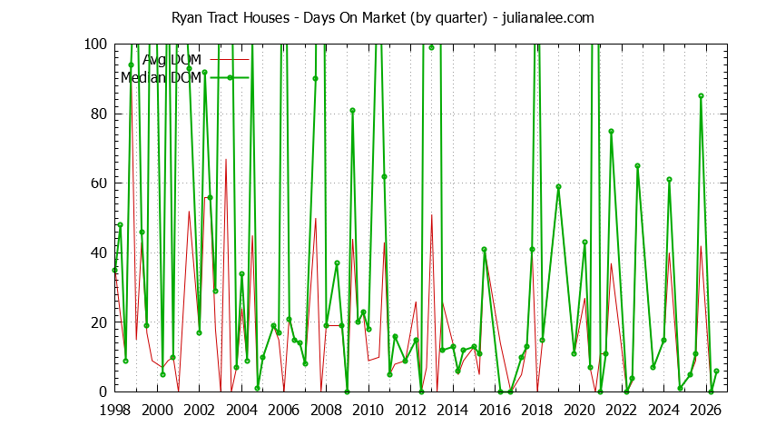 Graph of the Quarterly Average Days On Market for Ryan Tract Houses Sold