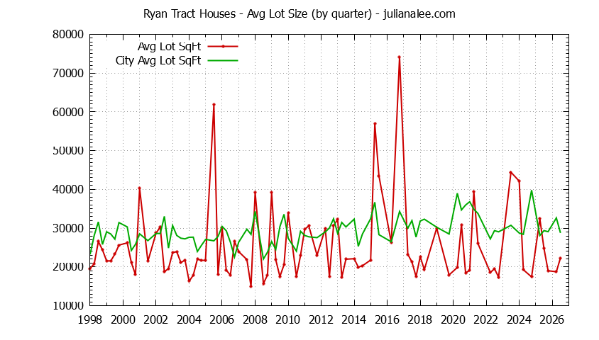 Graph of the Quarterly Average Lot Size of Ryan Tract vs. Hillsborough Houses Sold