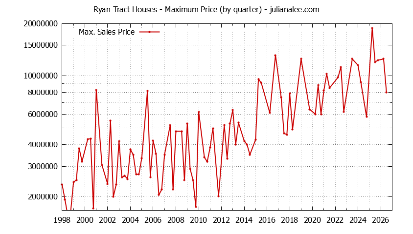 Graph of the Quarterly Maximum Price for Ryan Tract Houses Sold