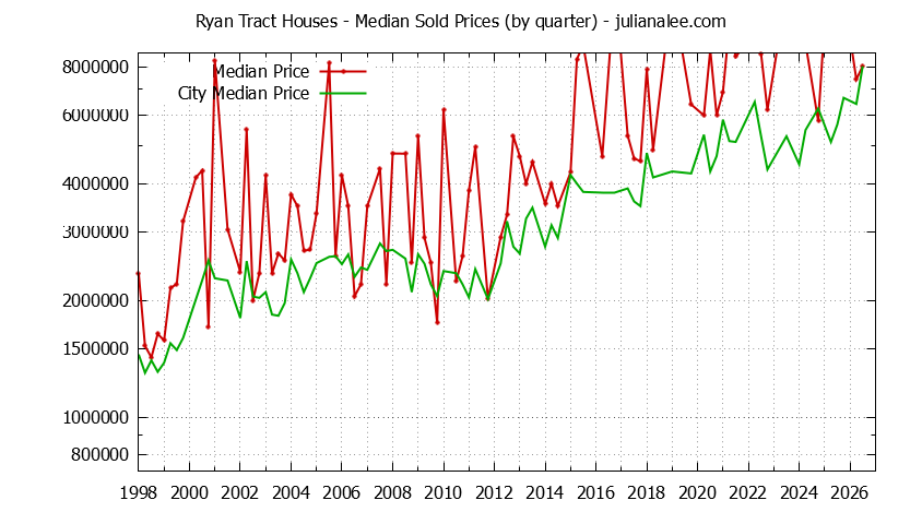 Quarterly Median Price of a Ryan Tract Home