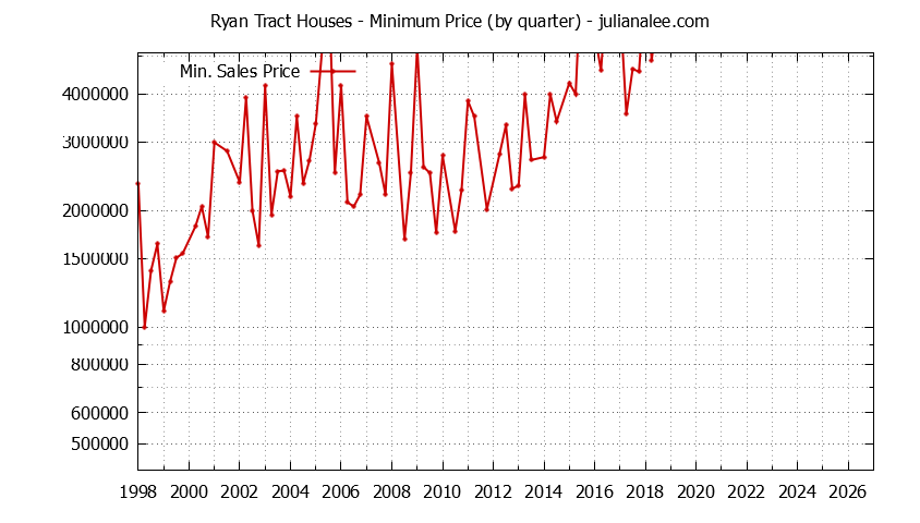 Graph of the Quarterly Minimum Price for Ryan Tract Houses Sold