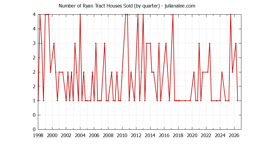 Graph of the Quarterly Number of Ryan Tract Houses Sold