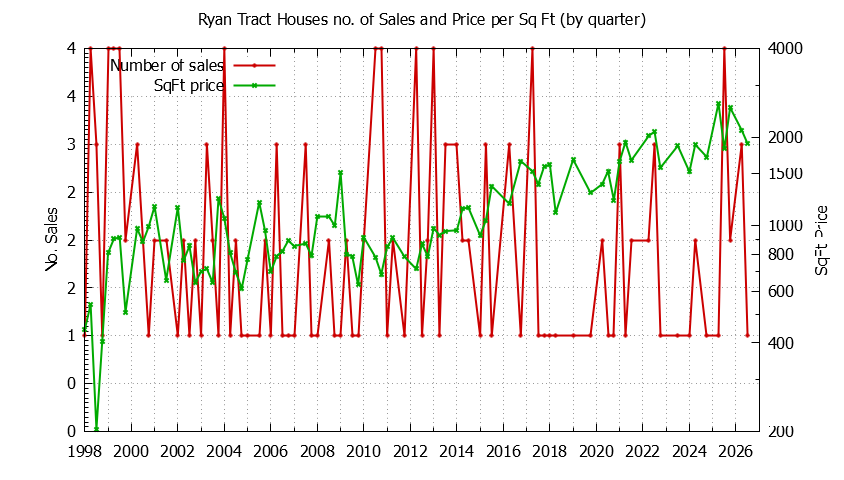 Graph of the Quarterly Number of Sales vs. Price Per SqFt for Ryan Tract Houes Sold