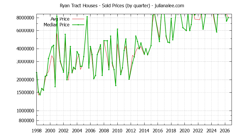 Quarterly Median and Average Price of a Ryan Tract Home