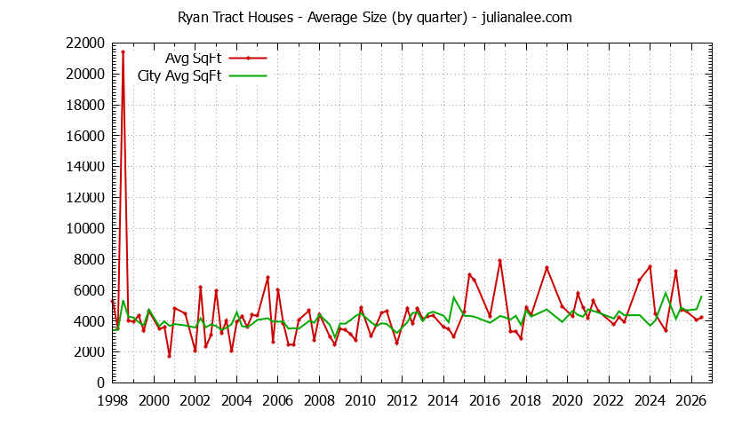 Graph of the Quarterly Average Size of Ryan Tract vs. Hillsborough Houses Sold