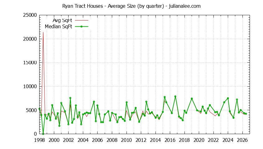 Graph of the Quarterly Average Size of Ryan Tract Houses Sold