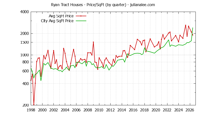 Graph of the Quarterly Average Price Per Square Foot for Ryan Tract & Hillsborough Homes