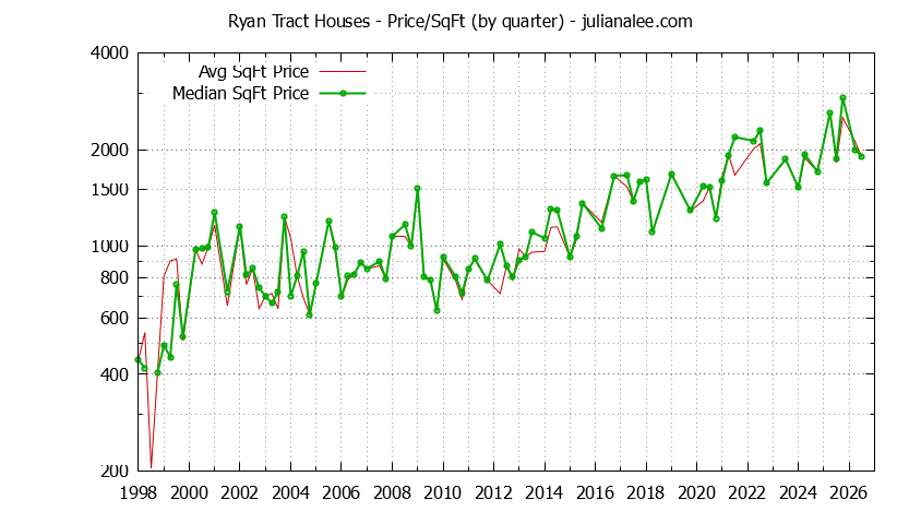 Graph of the Average Quarterly Price Per Square Foot for Ryan Tract & Hillsborough Homes