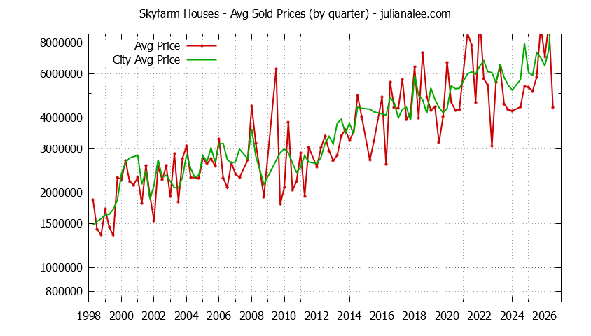 Quarterly Average Price of a Skyfarm Home Quarterly Average Price of a Skyfarm Home