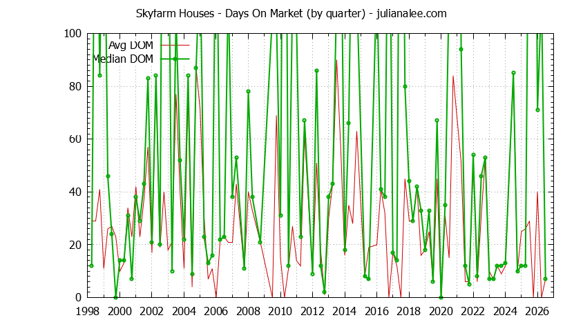 Quarterly Average Days On Market for Skyfarm Houses Sold Graph of the Quarterly Average Days On Market for Skyfarm Houses Sold