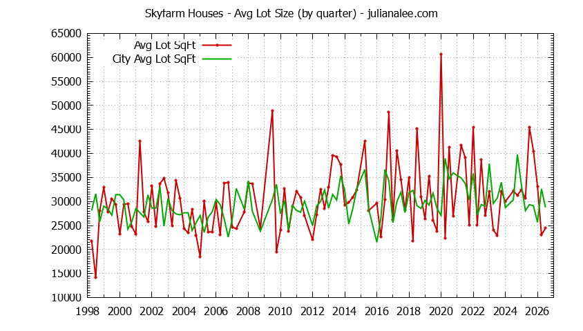 Quarterly Average Lot Size of Skyfarm vs. Hillsborough Houses Sold Graph of the Quarterly Average Lot Size of Skyfarm vs. Hillsborough Houses Sold
