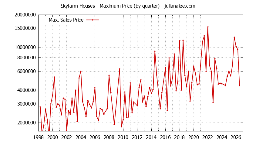 Quarterly Maximum Price for Skyfarm Houses Sold Graph of the Quarterly Maximum Price for Skyfarm Houses Sold