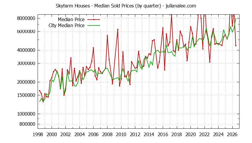 Quarterly Median Price of a Skyfarm Home Quarterly Median Price of a Skyfarm Home