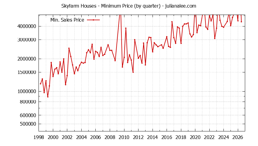 Quarterly Minimum Price of Skyfarm Houses Sold Graph of the Quarterly Minimum Price for Skyfarm Houses Sold