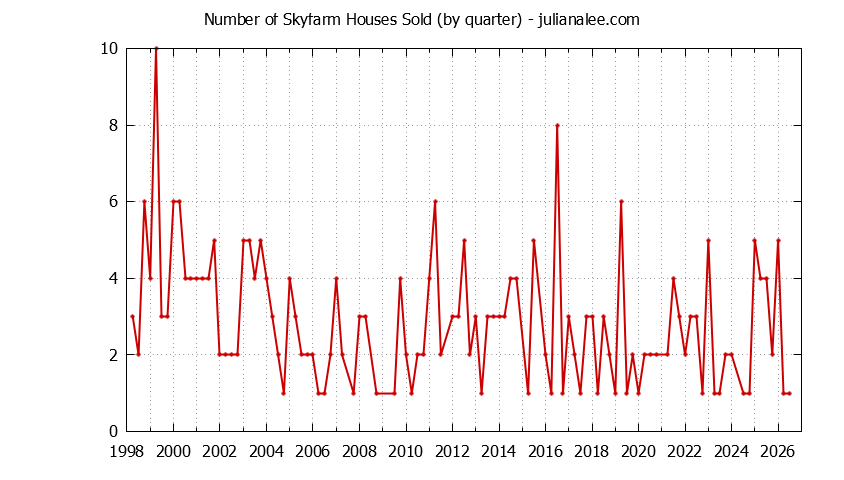 Quarterly Number of Skyfarm Houses Sold Graph of the Quarterly Number of Skyfarm Houses Sold