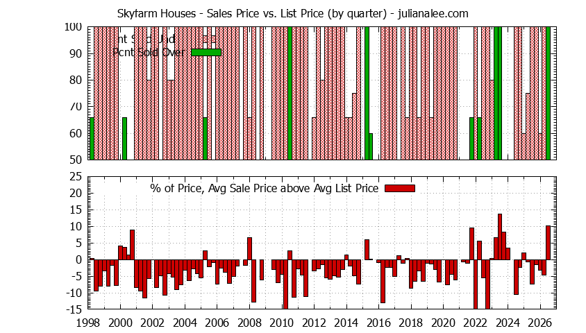 Quarterly Average Sales Price vs. List Price for Skyfarm Houses Graph of the Quarterly Average Sales Price vs. List Price for Skyfarm Houses