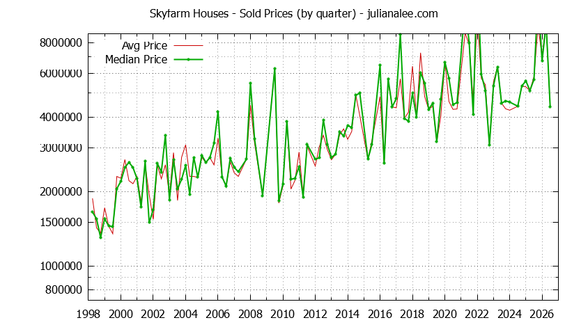 Quarterly Median and Average Price of a Skyfarm Home Quarterly Median and Average Price of a Skyfarm Home