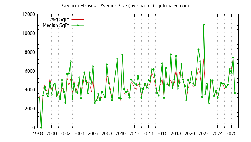 Quarterly Average Size of Skyfarm Houses Sold Graph of the Quarterly Average Size of Skyfarm Houses Sold