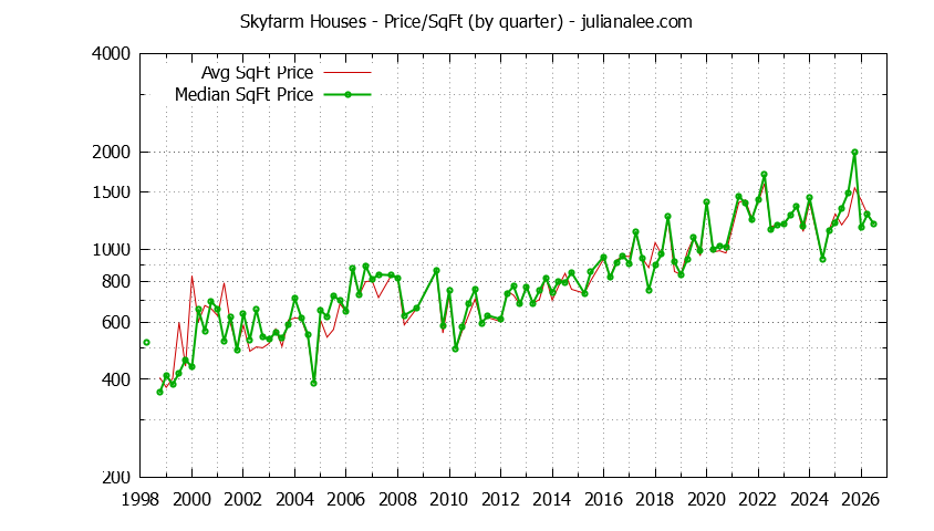 Monthly Average Price Per Square Foot for Hillsborough Houses Sold Graph of the Average Quarterly Price Per Square Foot for Skyfarm & Hillsborough Homes
