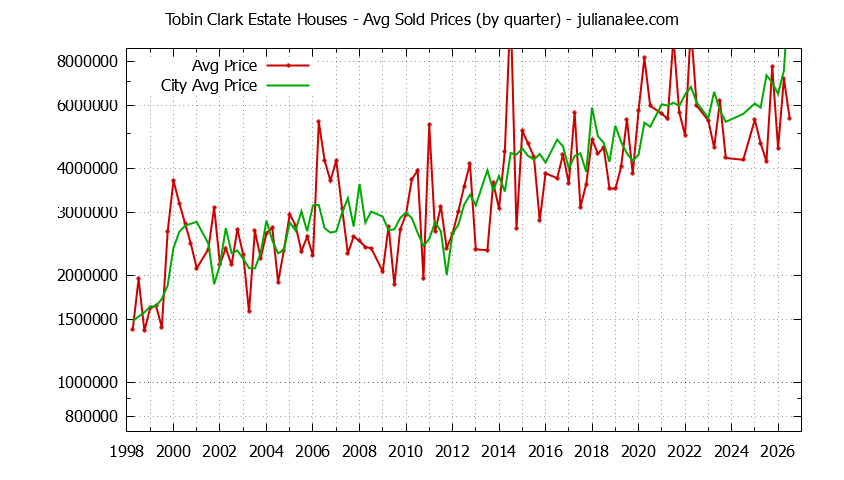 Quarterly Average Price of a Tobin Clark Estate Home