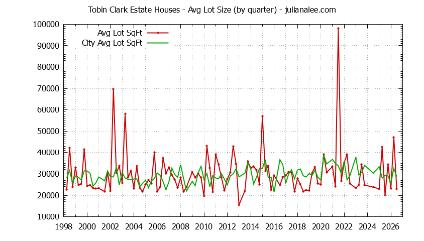 Graph of the Quarterly Average Lot Size of Tobin Clark Estate vs. Hillsborough Houses Sold