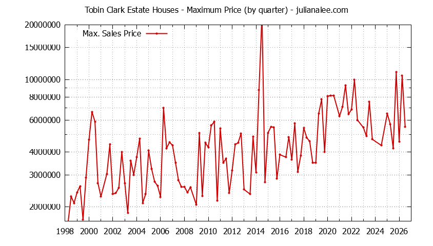 Graph of the Quarterly Maximum Price for Tobin Clark Estate Houses Sold