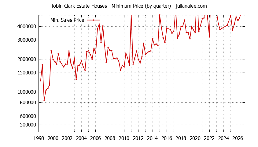 Graph of the Quarterly Minimum Price for Tobin Clark Estate Houses Sold