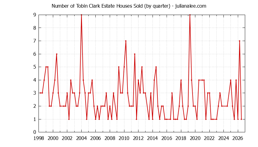 Graph of the Quarterly Number of Tobin Clark Estate Houses Sold