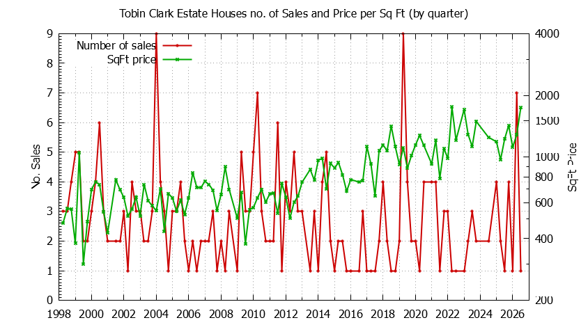 Graph of the Quarterly Number of Sales vs. Price Per SqFt for Tobin Clark Estate Houes Sold